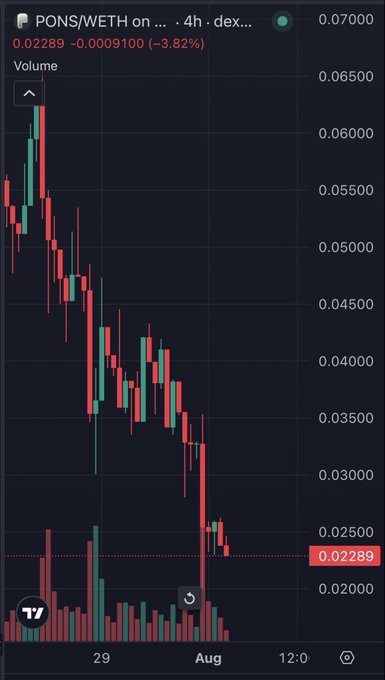 A 4-hour candlestick chart of PONS/WETH on a DEX shows a sharp downtrend, with the price falling from around 0.065 to 0.02289 (-3.82% on the latest candle), supporting the poster's observation that the token may be oversold after such a steep decline.