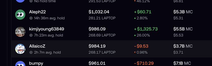 A cryptocurrency leaderboard showing user rankings including Aleph22 ($1,032.04, +$60.71), kimjiyoung63849 ($986.09, +$1,325.73), AllalcoZ ($984.19, -$9.53), and bumpy ($961.01, -$710.29), with LAPTOP token values.