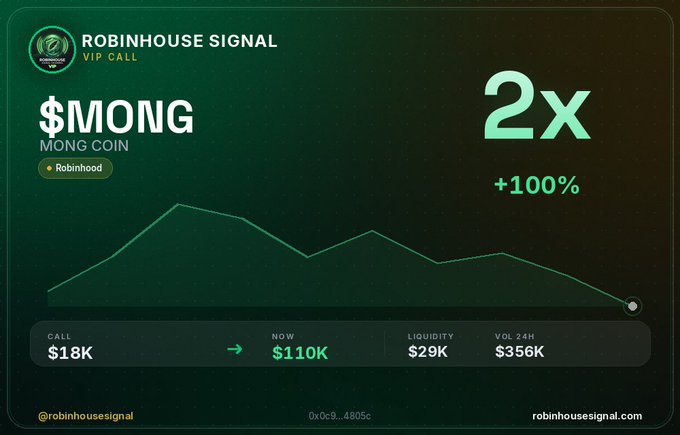 A 'Robinhouse Signal' promotional graphic showing a VIP call for the cryptocurrency '$MONG' (Mong Coin) on Robinhood, displaying a '2x +100%' potential return with a line chart.