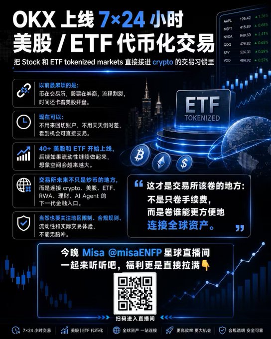 A promotional Chinese advertisement for OKX launching 7×24 hour tokenized US stock/ETF trading, featuring stock tickers (AAPL, MSFT, NVDA, GOOG, SPY, VOO), a QR code, and an invitation to Misa's (@misaENFP) livestream.