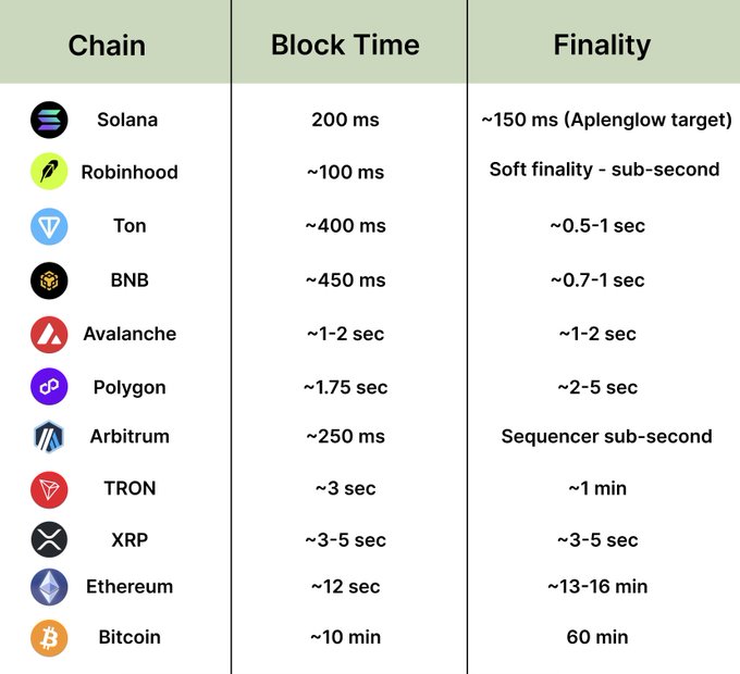 A comparison table listing various blockchain networks including Solana, Robinhood, Ton, BNB, Avalanche, Polygon, Arbitrum, TRON, XRP, Ethereum, and Bitcoin, along with their block times and finality speeds.