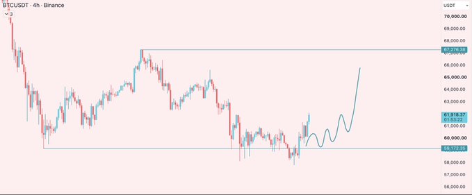 A 4-hour BTC/USDT Binance chart shows Bitcoin consolidating between support at ~$59,172 and resistance at ~$67,276, with a hand-drawn blue line projecting a potential breakout toward the upper boundary if price closes decisively above $59,200—aligning with the post's optimistic "joyful July" outlook.
