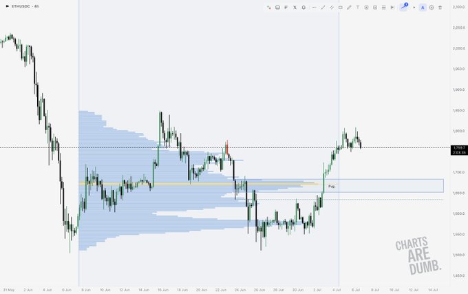 The image shows a 4-hour ETHUSD candlestick chart on TradingView, featuring a volume profile and a highlighted "Pvg" (Poor Value Gap) zone around the $1,690–$1,750 area, illustrating the bullish retracement setup referenced in the post. The chart visually supports the idea of a clean retracement on Ethereum following its strong upward move, ideal for a higher timeframe entry.