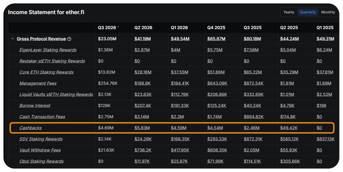 The image shows ether.fi's Quarterly Income Statement, with the "Cashbacks" row highlighted in orange, displaying values ranging from $0 in Q1 2025 to $4.69M in Q3 2026. This relates to the accompanying post by illustrating ether.fi's revenue diversification, as the visible line items (including EigenLayer, Core ETH Staking Rewards, and Management Fees) demonstrate that restaking-related income still dominates the protocol's earnings while cashbacks and other sources represent a smaller, growing portion of total Gross Protocol Revenue.