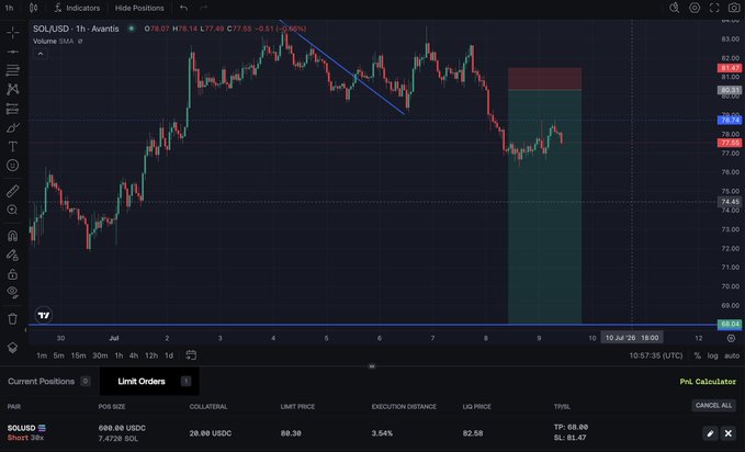 A TradingView 1-hour candlestick chart for SOLUSD on Avantis showing a price of 78.16 (-0.57%), with a descending trendline, a highlighted red/green supply zone around 79–81, and Limit Orders panel below showing a short position at POS SIZE 698.80 USDC, LIMIT PRICE 80.30, LIQ PRICE 82.58.