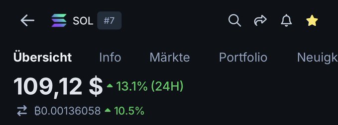 The image shows a cryptocurrency tracking screen for Solana (SOL) displaying a price of $109.12 with a 13.1% gain over 24 hours, alongside its market ranking of #7. This directly supports the post's point about Solana deserving its strong outperformance, as the green percentage indicator visually confirms the "pump" being referenced in the caption.