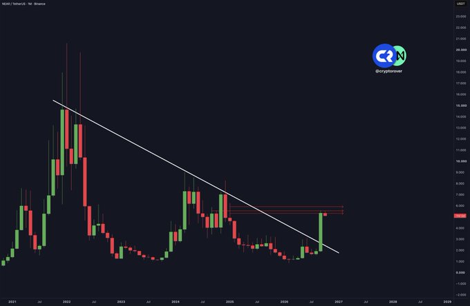 A NEAR/USDT monthly candlestick chart showing a long-term downtrend from late 2021 highs around $20 to a current price near $5, with a white descending trendline drawn over the price history.
