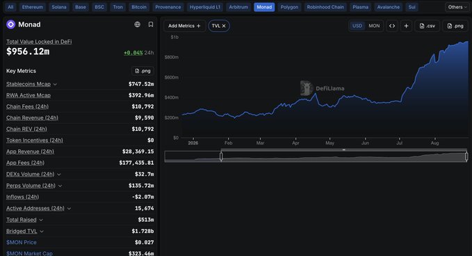 A cryptocurrency analytics dashboard displays data for 'Monad', including 'Total Value Locked in DeFi $956.12m' and a price chart showing significant growth from 2024 to August, powered by DefiLlama.