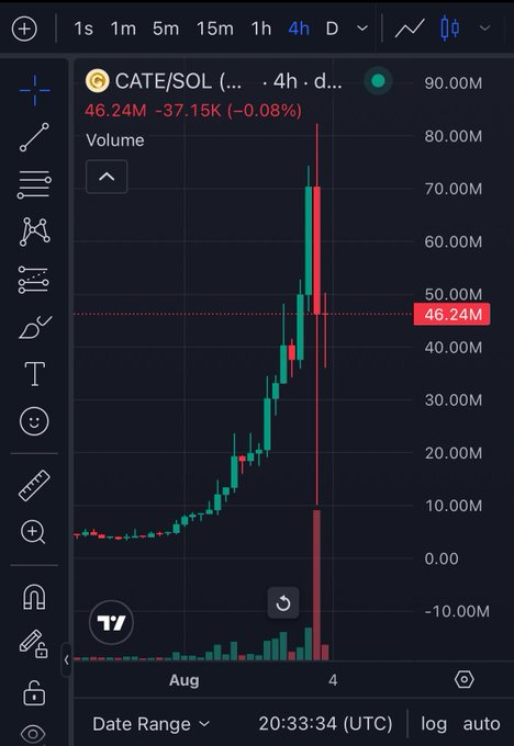 A 4-hour candlestick chart of CATE/SOL shows a steep parabolic rally peaking near 80M before a sharp crash back down to 46.24M, perfectly illustrating the "wtf man" sentiment of a sudden, dramatic wipeout after a vertical pump.