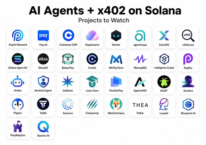 The image features a list of AI agents on @solana, each with their own unique logo or symbol. The agents are listed from left to right, showcasing various projects they have been working on. One of the agents has a blue and white logo that reads "x402", which is likely related to payment infrastructure. The text in the image suggests that these AI agents should be involved in real-world activities such as discovering services, calling APIs, paying for data, hiring other agents, trading, and settling payments.