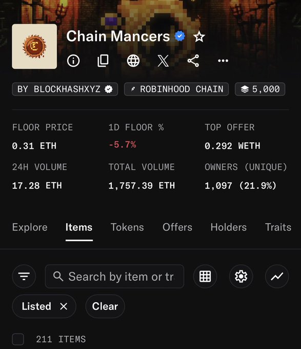 The image shows a NFT collection page for "Chain Mancers" on Robinhood Chain, displaying 211 listed items, a floor price of 0.31 ETH, 24-hour trading volume of 17.28 ETH, and 1,097 unique owners. The caption highlights the collection's 211 listed items and nearly 18 ETH in 24-hour volume while noting the stable ~1,100 unique holders, reinforcing the post's observation about the collection's trading activity and the call for more community-facing features.