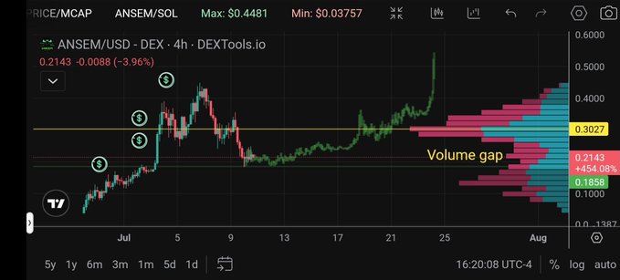 A 4-hour DEXTools chart of ANSEM/USD shows price action climbing from July lows, with a prominent horizontal "Volume gap" highlighted on the right shoulder near $0.3027, illustrating the dense cluster of sell orders referenced in the post. The visible $0.2143 (+454.08%) and $0.1858 price levels correspond to the key resistance zones where sellers are said to have limit orders stacked.