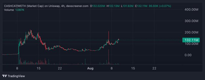 A 4-hour candlestick chart from dex screener showing CASH/CA/WETH market cap on Uniswap, with current value at 132.11M, up 4.07%, displaying price action across early to mid-August.