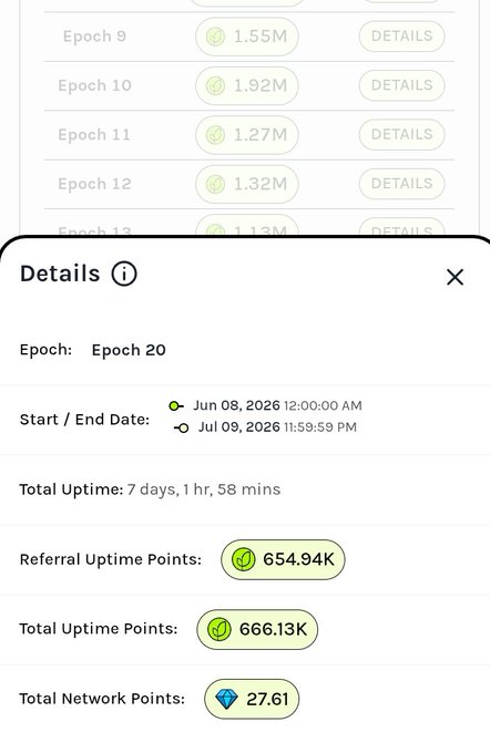 A screenshot of the @grass Season 2 details panel for Epoch 20, showing a total uptime of 7 days, 1 hr, 58 mins with 666.13K Uptime Points, 654.94K Referral Uptime Points, and 27.61 Network Points, reflecting the user's progress as the epoch nears its end on July 09, 2026.