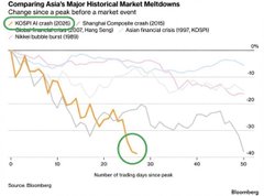 A Bloomberg chart titled "Comparing Asia's Major Historical Market Meltdowns" tracks the number of trading days since each peak, with callouts for the Dotcom Crash (2000), Singapore Composite Crash (2008), Asian Financial Crisis (1997), and the COVID-19 crash highlighted by a green circle around the ~25 day mark—visually suggesting crypto traders' disbelief that the recent downturn is unfolding at a pace comparable to these historic events.