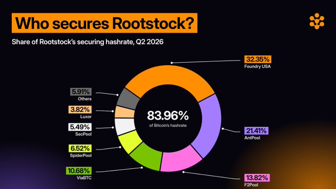 A pie chart titled 'Who secures Rootstock?' showing the share of Rootstock's securing hashrate for Q2 2026, where Foundry USA leads at 32.35%, followed by AntPool (21.41%), F2Pool (13.82%), ViaBTC (10.68%), SpiderPool (6.52%), SecPool (5.49%), Luxor (3.82%), and Others (5.91%), accounting for 83.96% of Bitcoin's hashrate.