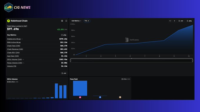 DeFi analytics dashboard from CIG NEWS showing Robinhood Chain with $97.69M total value locked, 22.08% increase, and a line chart of TVL metrics.