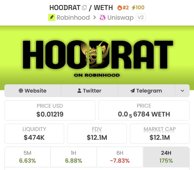 The image displays a cryptocurrency tracker page for the HOODRAT/WETH token pair, showing a price of $0.01219 (0.00000056784 WETH) on Robinhood and Uniswap V2, with $474K liquidity, a $12.1M market cap, and notable 24H gains of 175%, visually reinforcing the post's claim that HOODRAT is a strong, surging coin.