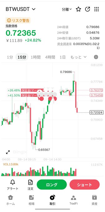 A mobile trading app screenshot showing the BTW/USDT pair at 0.72365 with a 24.82% increase, displaying a 15-minute candlestick chart with Long and Short trading buttons in Japanese.