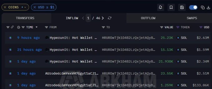 The image shows a cryptocurrency transaction tracker displaying five recent large SOL purchases totaling approximately $9.16M within the past day, with inflows ranging from $133.06K to $2.63M from wallets like "Hyperunit: Hot Wallet" and "AUrode6LGmYexVH7Gy..." to address "HRURDwTjk1D4B2LzQxjetAQyB..."—supporting the post's claim of a whale accumulating around $9M in SOL this week.
