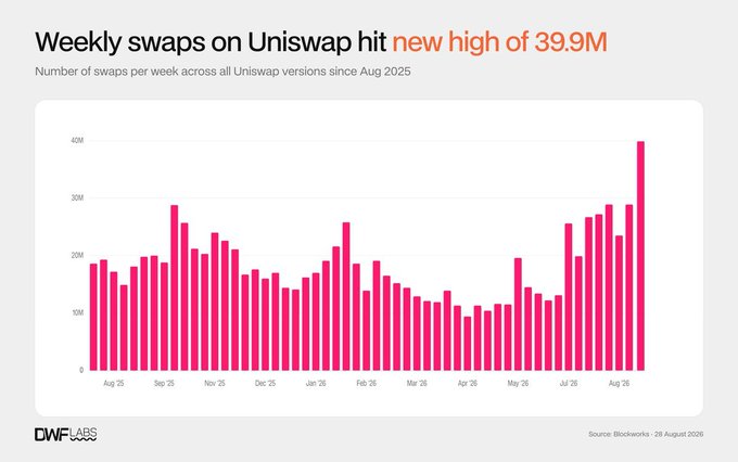 A bar chart titled 'Weekly swaps on Uniswap hit new high of 39.9M' showing the number of swaps per week across all Uniswap versions from August 2025 to August 2026, credited to DWF Labs.