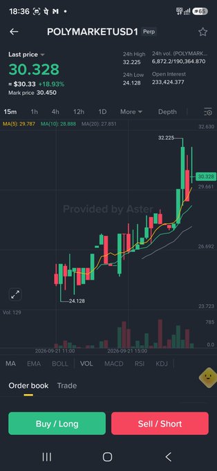 A cryptocurrency trading app screenshot displaying POLYMARKETUSD1 Perp at $30.328 (+18.93%), with a candlestick chart showing price movement between $24.128 and $32.225.