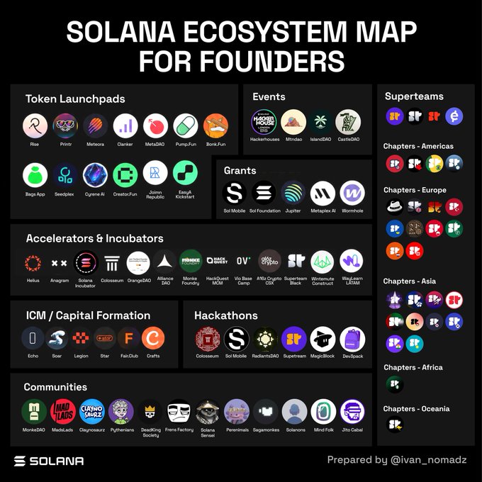 The image is a "Solana Ecosystem Map for Founders" that categorizes resources into sections including Token Launchpads (Rise, Phintr, Meteora, Clariker, MetaDAO, Pump.fun, Bonk.fun, Bags App, Seedpie, Cyrene AI, Creator.fun, Jirns Republic, KingKickstart), Events (HackerHouses, MtnDao, IslandDAO, CastleDAO), Grants (Sol Mobile, Sol Foundation, Jupiter, Metaplex AI, Wormhole), Accelerators & Incubators (Helius, Anagram, Solana Incubator, Colosseum, OrangeDAO, Alliance IMO, Monke Foundry, HackQuest MCM, Vo Base Camp, XRPL Crypto DEX, Superteam Black, Wintermute Construct, WayLearn LATAM), ICM/Capital Formation (Echo, Soar, Legion, Stak, FairClub, Crafts), Hackathons (Colosseum, Sol Mobile, ReddentaDAO, Supert