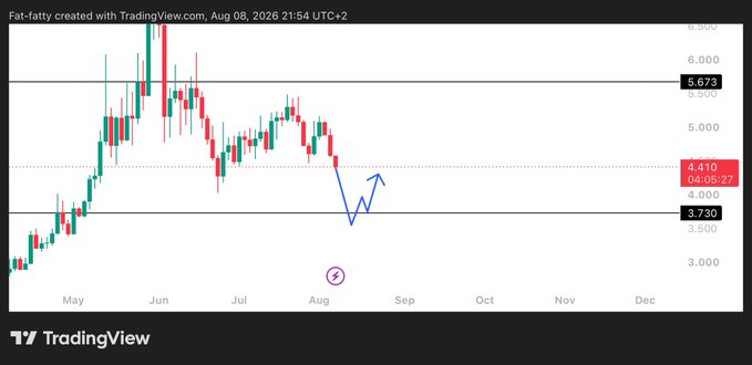 The image is a TradingView candlestick chart showing INJ's price action from May through August 2026, with the current price at 4.410 (04:05:27) and recent consolidation between the 3.730 support and 5.673 resistance levels. A blue arrow drawn near the August timeframe points to a potential bounce from the 3.7 area, visually supporting the post's call for a long setup at that support zone.