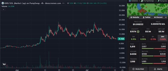 A 4-hour DexScreener chart of $KINS/SOL on PumpSwap shows the token trading near a key horizontal support zone around the $8.16M market cap level (priced at $0.008222), down roughly 72% over 24H. Despite the sharp decline from its mid-June peak near $24M, the chart reflects the post's point that $KINS has retreated to a much cheaper entry point while awaiting new game content like maps and Horns utility to drive a recovery.