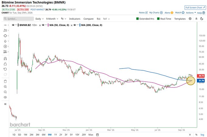 The image shows a 9-month daily candlestick chart of Bitmine Immersion Technologies (BMNR) trading at $26.73, where the 50-day moving average ($26.79) has just crossed above the 200-day moving average ($21.79), visually highlighted by a yellow circle on the right side of the chart to illustrate the "golden cross" pattern referenced in the post.