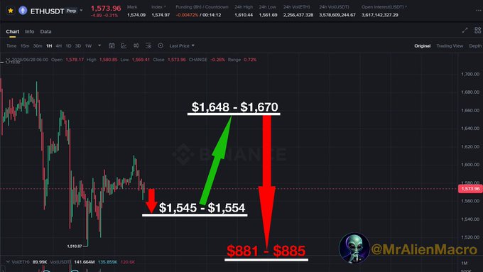 The image shows an ETHUSDT perpetual futures chart on Binance with a 1-hour timeframe, displaying a technical analysis signal that outlines Ethereum's projected price movement: an initial dip to $1,545–$1,554, followed by a strong surge to $1,648–$1,670, with stop-loss levels marked at $881–$885, accompanying the poster's Sunday "HOT SIGNAL" announcement from their proprietary model.