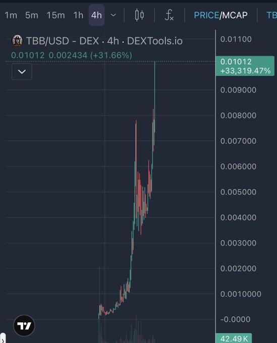 A cryptocurrency price chart on DEXTools.io showing TBB/USD with a price of 0.01012, up 33,319.47% on a 4-hour timeframe.