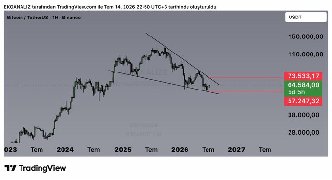 A Bitcoin/USDT 1-hour chart from Binance shows BTCUSDT currently at 64,584, trading between key resistance at 73,533 and support at 57,247, with a descending triangle pattern forming near the 57,000-64,500 range. The chart supports the post's bullish thesis by illustrating that a break above the 73,533 resistance level would be a significant breakout from the current consolidation structure.