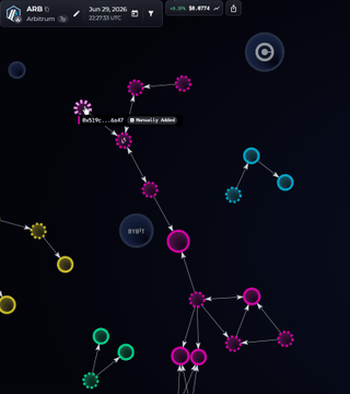 A dark-themed portfolio tracker for an Arbitrum address shows a complex web of interconnected token transactions in magenta, cyan, and yellow, with one node labeled "0x1f57 - Axie Infinity-A4874," illustrating the on-chain activity that accompanied the trader's volatile $17M gain and subsequent $25M loss on long ETH positions.