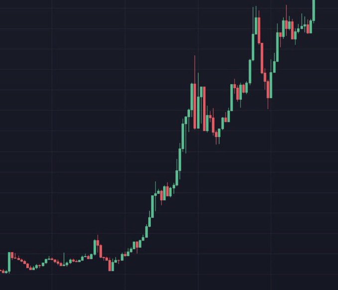 A candlestick chart showing a strong bullish uptrend, with price action rising sharply from the lower left to the upper right, featuring green candles dominating the recent move and increasing volatility. The image visually illustrates explosive price growth, aligning with the post's request for memecoins expected to replicate similar parabolic gains.