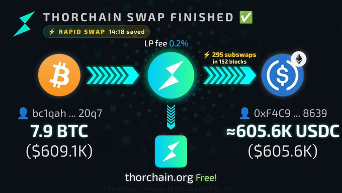 A THORChain swap completion notification showing 7.9 BTC ($609.1K) swapped to ~605.6K USDC via rapid swap with 0.2% LP fee and 295 subswaps in 152 blocks.