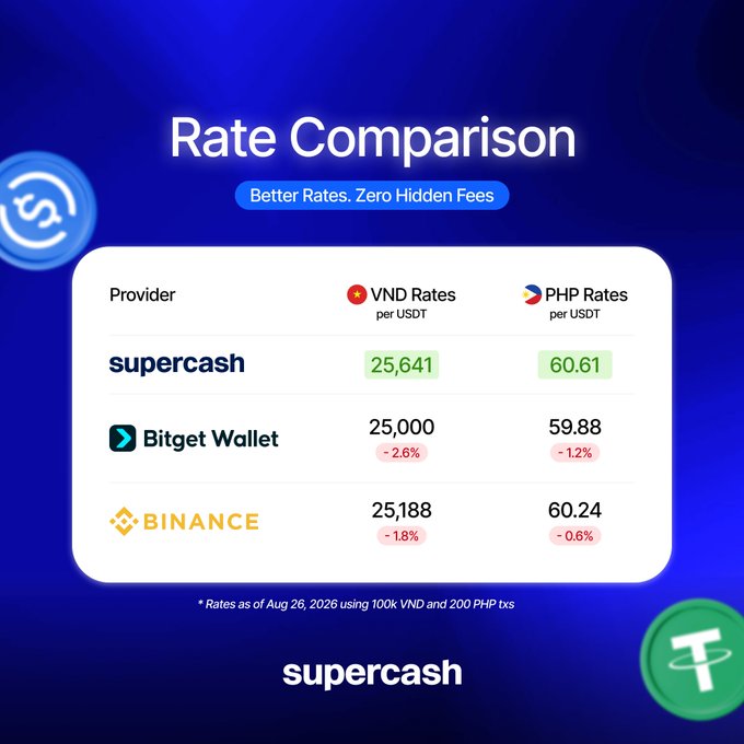 A 'Rate Comparison' graphic from Supercash showing better USDT-to-VND and USDT-to-PHP rates than competitors, with Supercash at 25,641 VND/60.61 PHP, Bitget Wallet at -2.6%/-1.2%, and Binance at -1.8%/-0.6%, as of Aug 26, 2026.