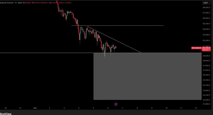 The image shows a chart with Bitcoin and US dollar symbols, indicating that there are two different markets being compared. The Bitcoin market has been experiencing a downward trend over the past few days, while the US dollar market seems to be stable or even showing some upward trends. This information can help investors understand how these markets are performing relative to each other and make informed decisions about their investments.
