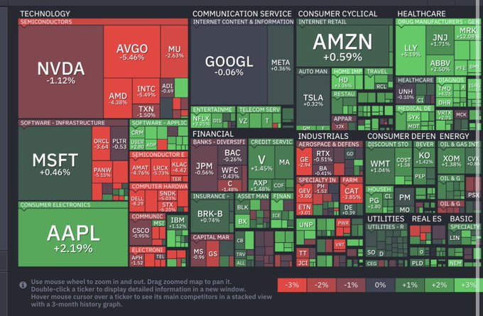 A treemap visualization of the U.S. stock market showing sector performance, where large-cap tech stocks like NVDA (-1.12%), AAPL (+2.19%), MSFT (+0.46%), GOOGL (-0.06%), and AMZN (+0.59%) dominate, while the semiconductor sector shows widespread declines including AVGO (-5.46%), MU (-2.63%), AMD (-5.04%), and INTC (-5.49%)—visually reinforcing the post's note that the Nasdaq is falling due to ongoing semiconductor weakness even as broader indices like the Dow, S&P, and Russell rise.
