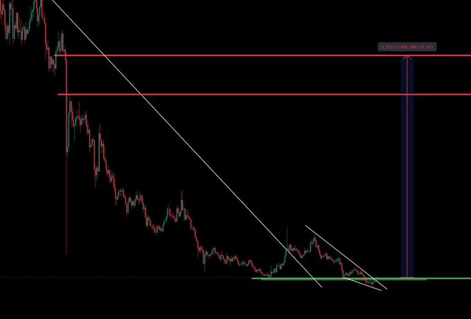 A cryptocurrency chart displays a strong downtrend followed by a recent breakout from a descending wedge pattern at a key liquidity support zone (green line), with a measured long position targeting resistance levels near 0.997011100 (red lines). The setup reflects the post's bullish outlook, highlighting favorable price action, volume, and structure for an upward move.