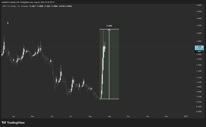 A TradingView daily chart of XRP/USD (Coinbase) shows the price at $1.4987, with a "71.40%" annotation highlighting a significant upward move from the early August low near $0.99 to a peak around $1.70. This visually corroborates the post's claim of a 71% rally beginning after the publicly shared insight when XRP was trading at $0.99.
