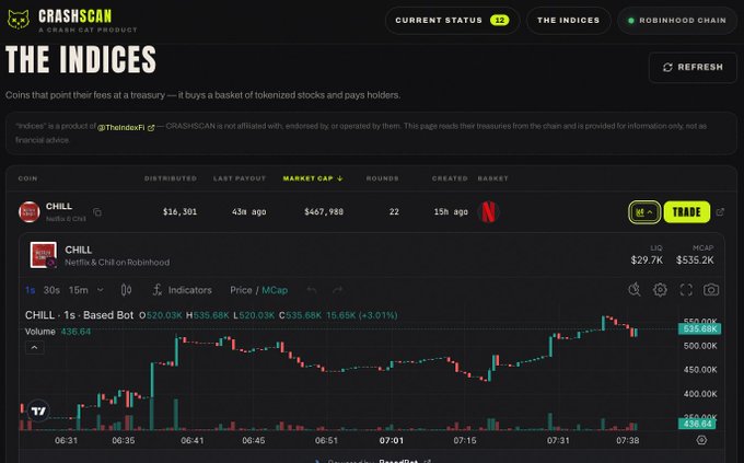 A screenshot of the CrashScan web app showing "THE INDICES" page, featuring the CHILL coin (Netflix & Chill on Robinhood) with a market cap of $467,988, total distributed of $16,301 across 22 rounds, and an embedded price chart showing a 3.01% gain to $535.2K. The interface includes current status indicators (23), navigation tabs for "THE INDICES" and "ROBINHOOD CHAIN," and a refresh button, illustrating the expanded indices dashboard mentioned in the accompanying post.