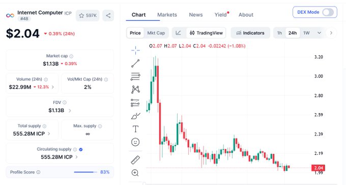 A cryptocurrency price chart for Internet Computer (ICP) ranked #48, showing a current price of $2.04 (-0.39% 24h), with a market cap of $1.13B and a candlestick chart in TradingView view.