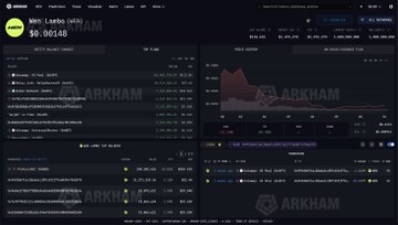 A dark-themed trading dashboard labeled "ARKHAM" displays portfolio details for "Wen Lambo (WEN)" showing holdings of 115,083.40 tokens valued at $9,093.48, with a line chart tracking price action and the trader's address "0X993A62CE282E0ED2A2F2FE2B12BC5FCFDF81B0B" visible at the top. The image illustrates the trader's open position in WEN, contextualizing the post's claim about the unrealized gains and the timing risk of whether they will sell in time.