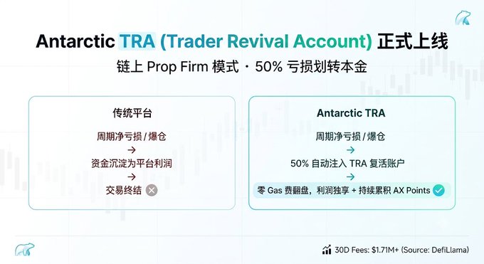 **Antarctic TRA (Trader Revival Account) Launches**

The image introduces Antarctic's new TRA (Trader Revival Account), a on-chain prop firm model that automatically redeposits 50% of cycle net losses/liquidations into a recovery account—offering zero gas fees, profit sharing, and AX Points rewards—contrasted against traditional platforms where accumulated losses flatline the platform's profit with no revival option.