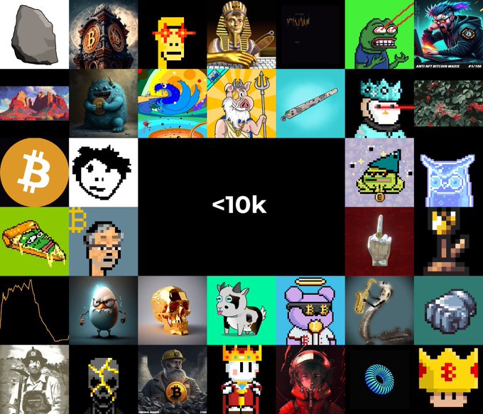 A collage of various pixel art images including a Bitcoin logo, unicorn, skull, characters, and NFTs, with the text '<10k' displayed in the center black square.