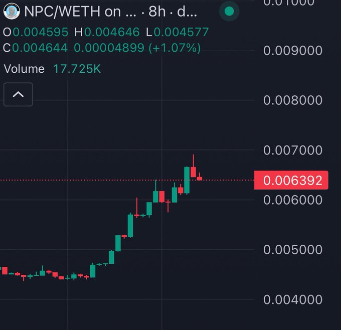 A cryptocurrency price chart for NPC/WETH on an 8-hour timeframe, showing a current price of 0.004644 with a +1.07% gain, volume of 17.725K, and a highlighted resistance level at 0.006392.