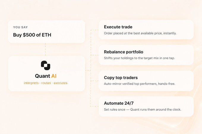 A minimalist infographic for 'Quant AI' illustrating how it interprets, routes, and executes commands, with an example input 'Buy $500 of ETH' branching to features like Execute trade, Rebalance portfolio, Copy top traders, and Automate 24/7.