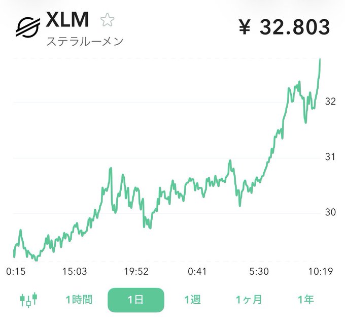 A chart of Stellar (XLM) showing a 24-hour price increase to ¥32.803, with the value climbing steadily from around ¥29.5 to ¥32.8 over the day. The accompanying text celebrates the price movement and expresses anticipation for further gains ("doubles").