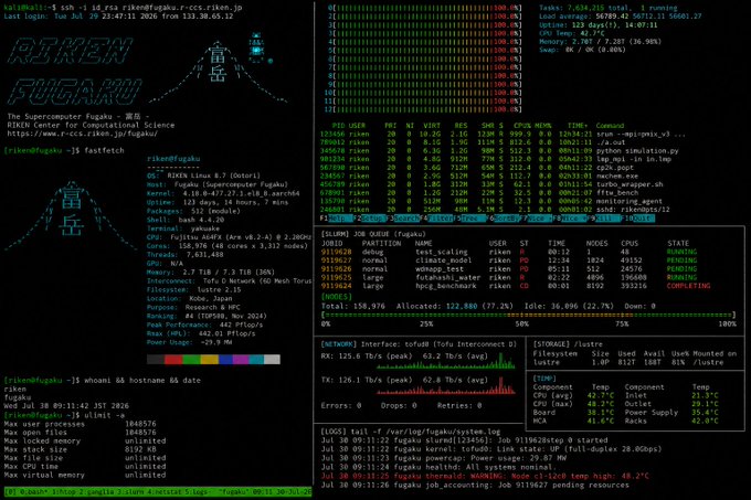 A terminal screenshot displaying the Fugaku supercomputer login screen with RIKEN branding, showing system information including 'Supercomputer Fugaku', OS 'Linux 4.18.0', kernel details, and a large green load graph indicating high CPU utilization across 158,976 nodes.